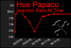 Total Graph of Hue Papacu