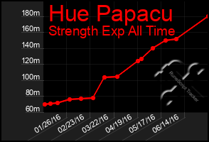 Total Graph of Hue Papacu