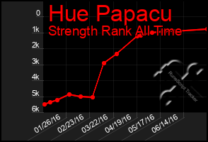 Total Graph of Hue Papacu