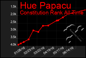 Total Graph of Hue Papacu