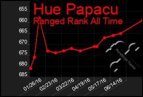 Total Graph of Hue Papacu