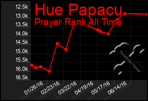 Total Graph of Hue Papacu