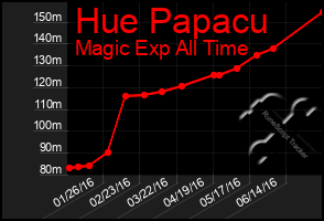 Total Graph of Hue Papacu