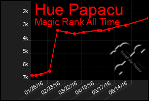 Total Graph of Hue Papacu