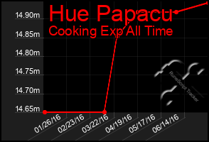 Total Graph of Hue Papacu