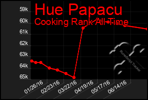 Total Graph of Hue Papacu