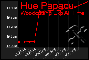 Total Graph of Hue Papacu