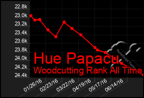 Total Graph of Hue Papacu