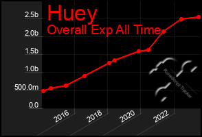 Total Graph of Huey