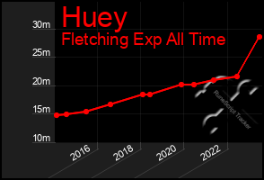 Total Graph of Huey