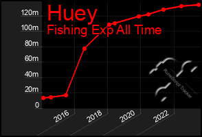 Total Graph of Huey