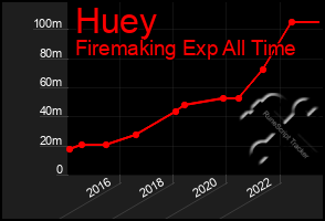 Total Graph of Huey