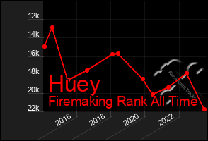 Total Graph of Huey