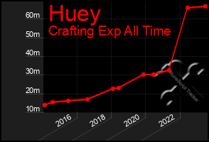 Total Graph of Huey