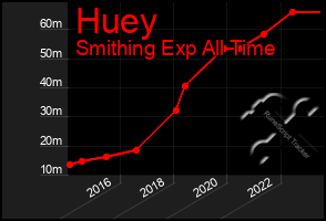 Total Graph of Huey