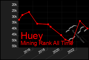 Total Graph of Huey