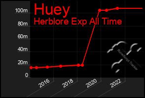 Total Graph of Huey