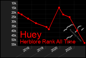 Total Graph of Huey
