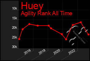 Total Graph of Huey