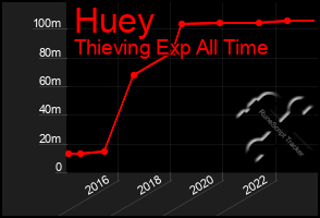 Total Graph of Huey