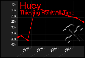 Total Graph of Huey