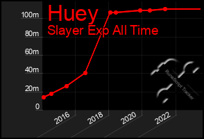 Total Graph of Huey