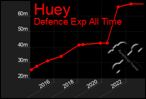Total Graph of Huey