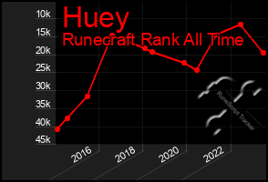 Total Graph of Huey