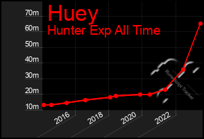 Total Graph of Huey