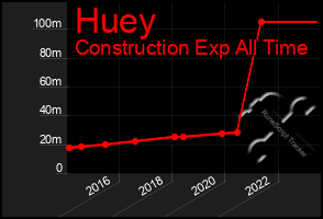 Total Graph of Huey