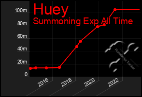Total Graph of Huey