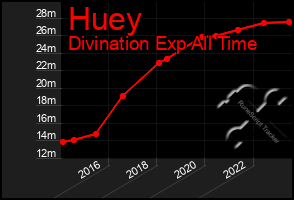 Total Graph of Huey