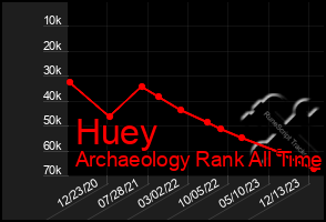 Total Graph of Huey
