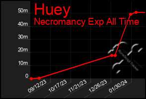 Total Graph of Huey
