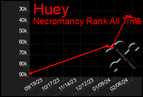 Total Graph of Huey