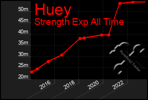 Total Graph of Huey