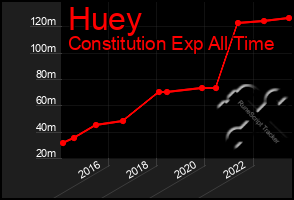 Total Graph of Huey