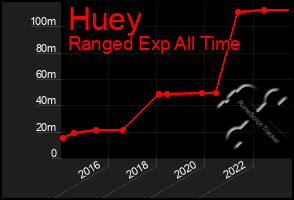 Total Graph of Huey