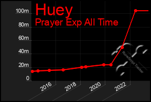 Total Graph of Huey