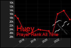 Total Graph of Huey