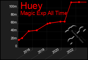 Total Graph of Huey