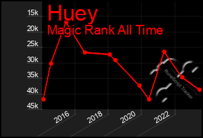 Total Graph of Huey