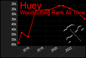 Total Graph of Huey