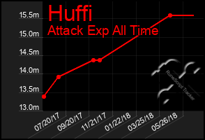 Total Graph of Huffi