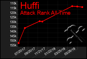 Total Graph of Huffi