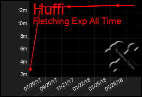Total Graph of Huffi