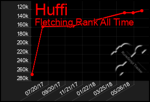 Total Graph of Huffi