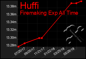Total Graph of Huffi