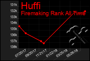 Total Graph of Huffi