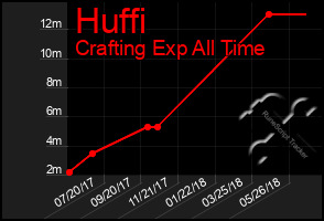 Total Graph of Huffi